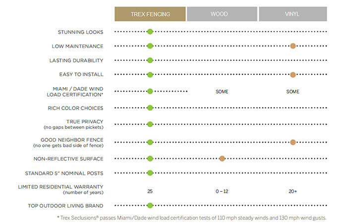 Table that compares Trex to wood and vinyl fences